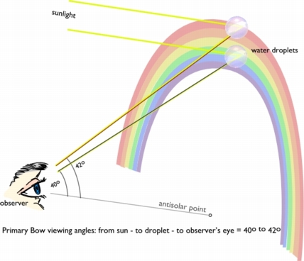 Found in Google Image search for Rainbow Diagram